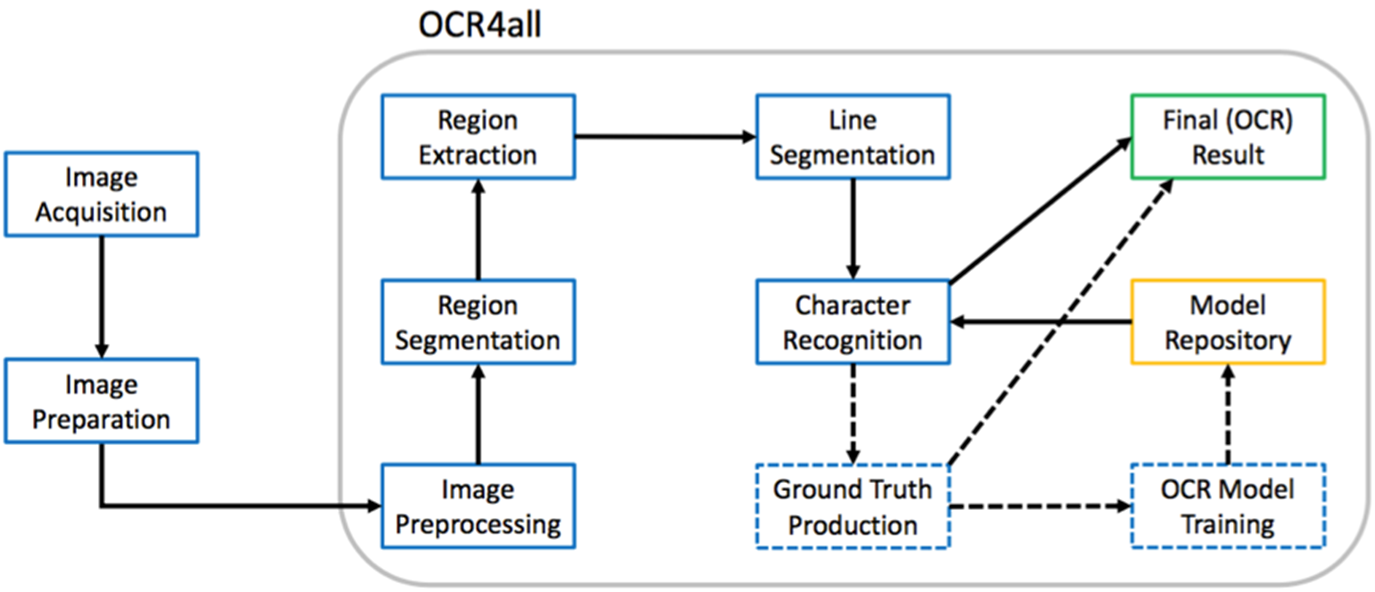 fig. 1. Principal components of the OCR4all workflow.